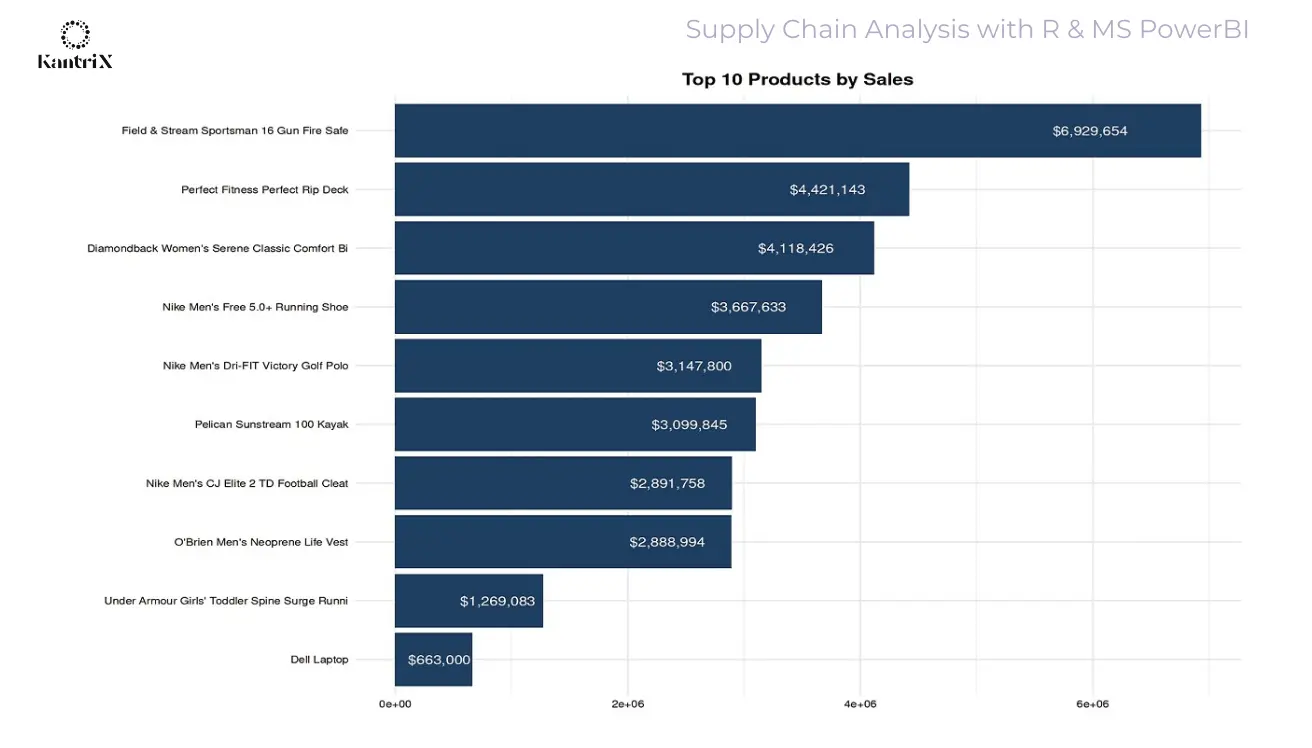 Supply Chain Analysis with R and PowerBI Slide 2